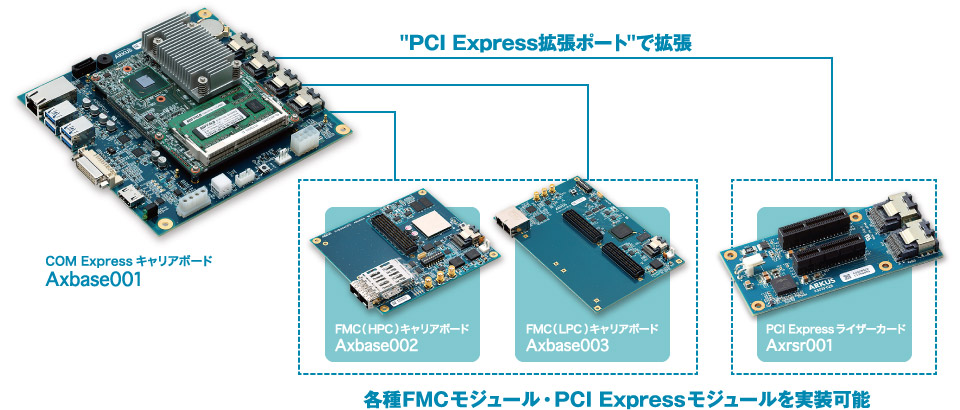 各種FMCモジュール・PCI Expressモジュールを実装可能